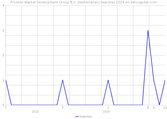 Frontier Market Development Group B.V. (Netherlands) Searches 2024 