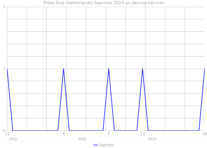 Pieter Dral (Netherlands) Searches 2024 