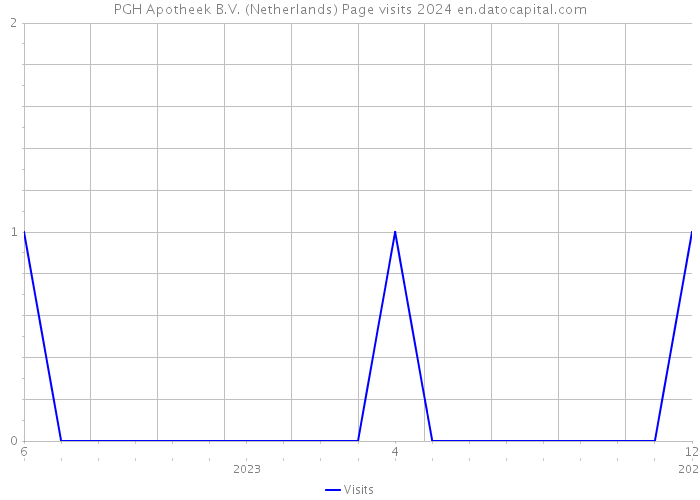 PGH Apotheek B.V. (Netherlands) Page visits 2024 