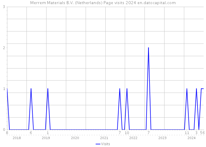 Merrem Materials B.V. (Netherlands) Page visits 2024 