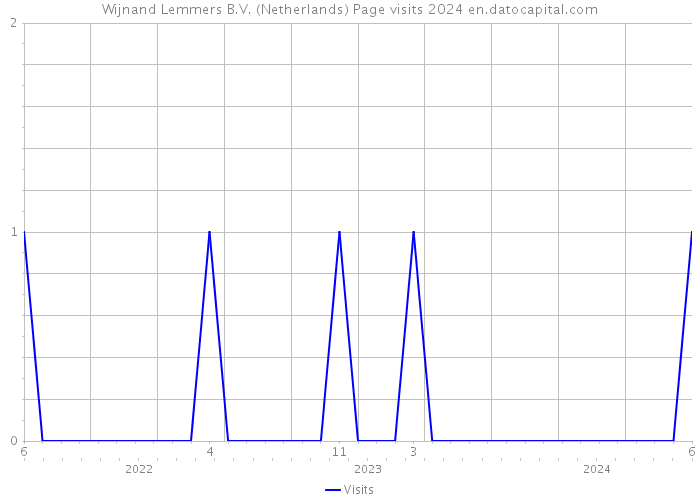 Wijnand Lemmers B.V. (Netherlands) Page visits 2024 