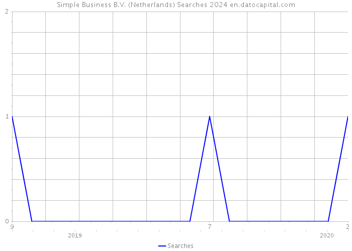 Simple Business B.V. (Netherlands) Searches 2024 