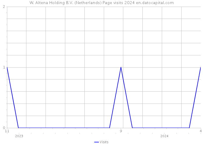 W. Altena Holding B.V. (Netherlands) Page visits 2024 