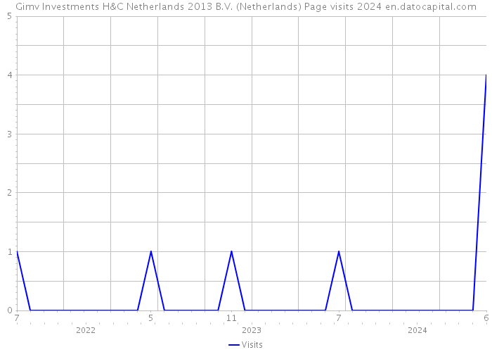 Gimv Investments H&C Netherlands 2013 B.V. (Netherlands) Page visits 2024 