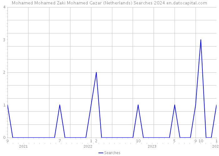 Mohamed Mohamed Zaki Mohamed Gazar (Netherlands) Searches 2024 