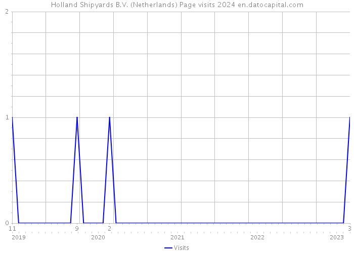 Holland Shipyards B.V. (Netherlands) Page visits 2024 