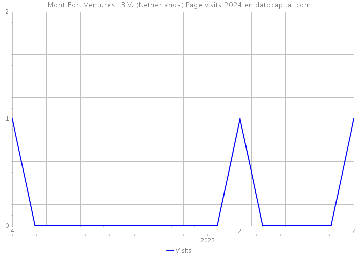 Mont Fort Ventures I B.V. (Netherlands) Page visits 2024 