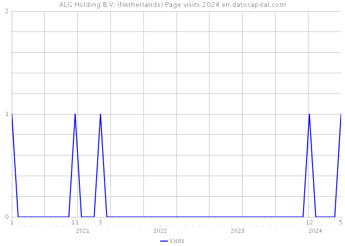 ALG Holding B.V. (Netherlands) Page visits 2024 
