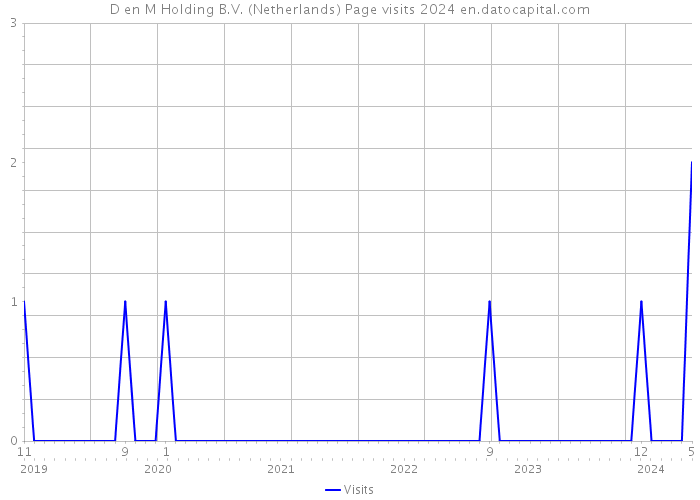 D en M Holding B.V. (Netherlands) Page visits 2024 