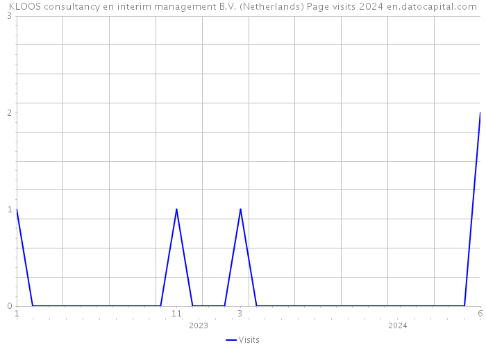 KLOOS consultancy en interim management B.V. (Netherlands) Page visits 2024 