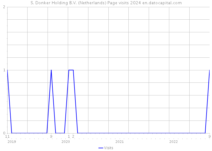 S. Donker Holding B.V. (Netherlands) Page visits 2024 