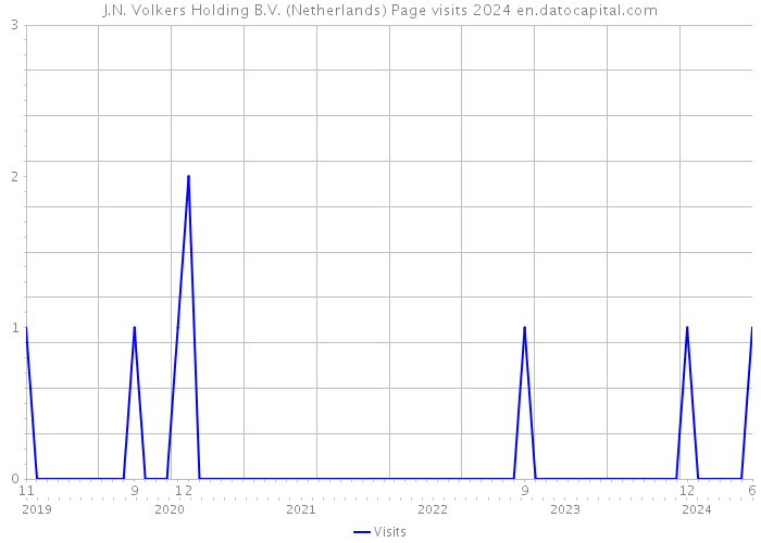 J.N. Volkers Holding B.V. (Netherlands) Page visits 2024 