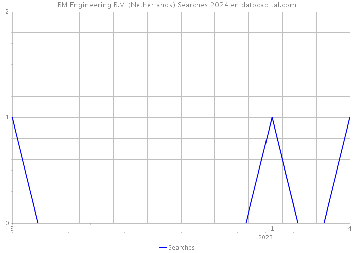 BM Engineering B.V. (Netherlands) Searches 2024 