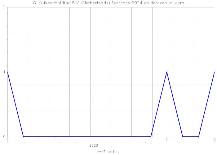 G. Kuiken Holding B.V. (Netherlands) Searches 2024 