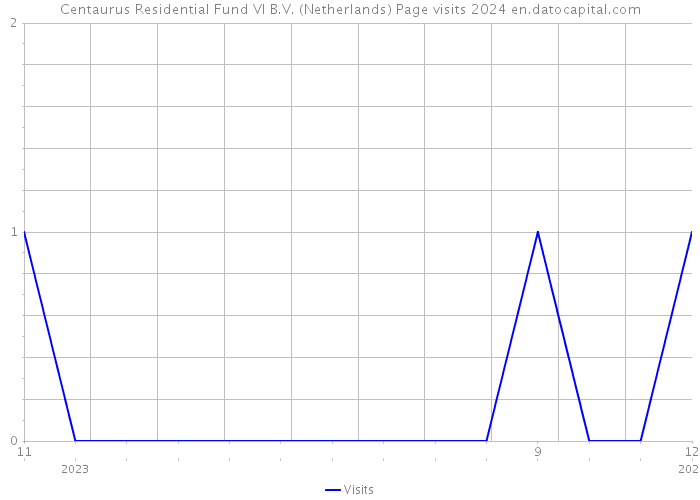 Centaurus Residential Fund VI B.V. (Netherlands) Page visits 2024 