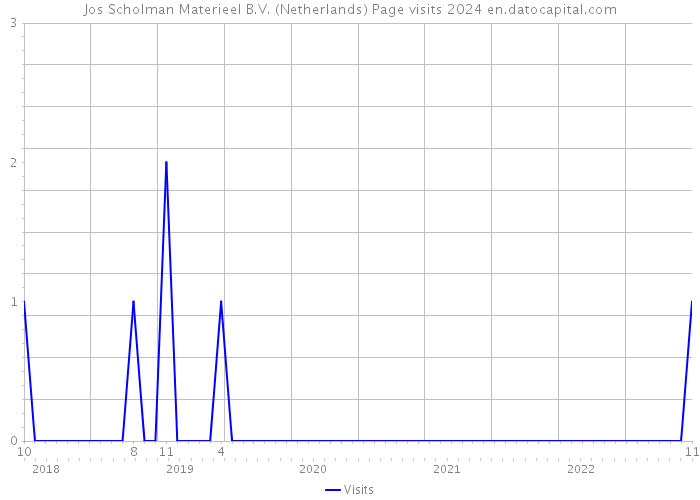 Jos Scholman Materieel B.V. (Netherlands) Page visits 2024 