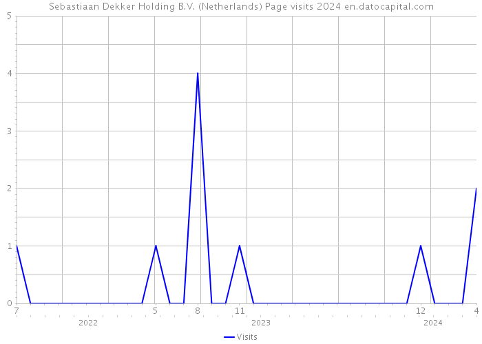 Sebastiaan Dekker Holding B.V. (Netherlands) Page visits 2024 