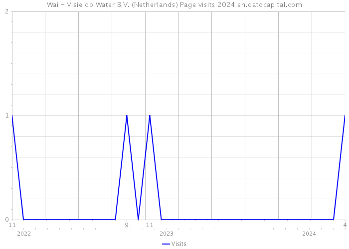 Wai - Visie op Water B.V. (Netherlands) Page visits 2024 