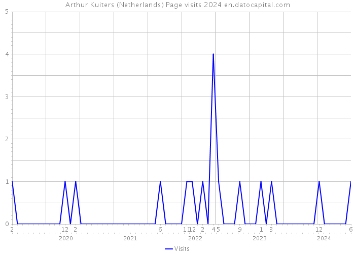 Arthur Kuiters (Netherlands) Page visits 2024 