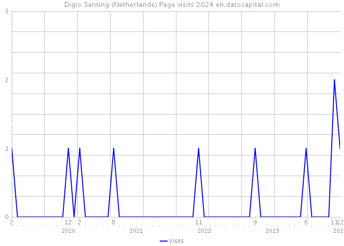 Digio Santing (Netherlands) Page visits 2024 