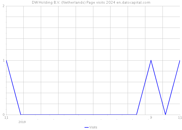 DW Holding B.V. (Netherlands) Page visits 2024 