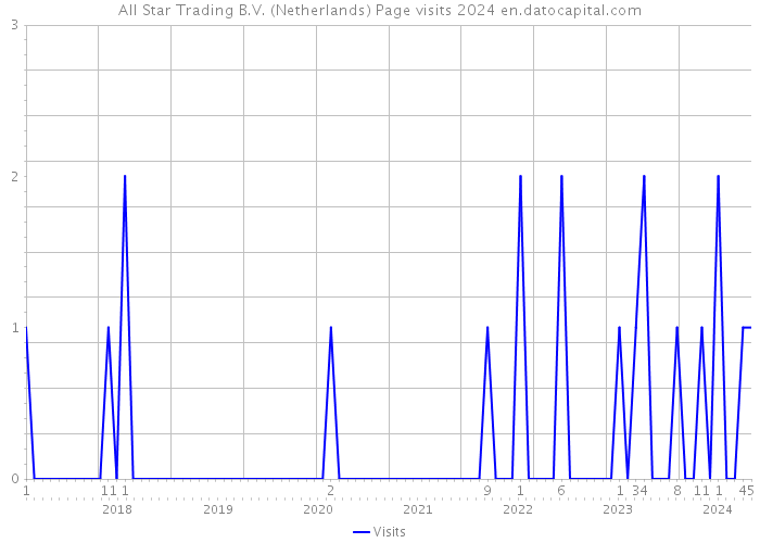 All Star Trading B.V. (Netherlands) Page visits 2024 