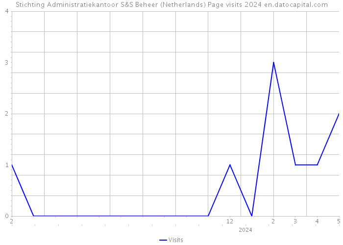 Stichting Administratiekantoor S&S Beheer (Netherlands) Page visits 2024 