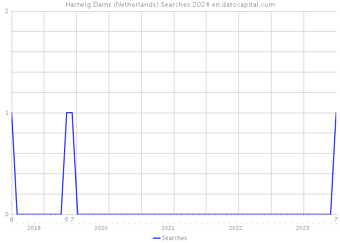 Hartwig Dams (Netherlands) Searches 2024 