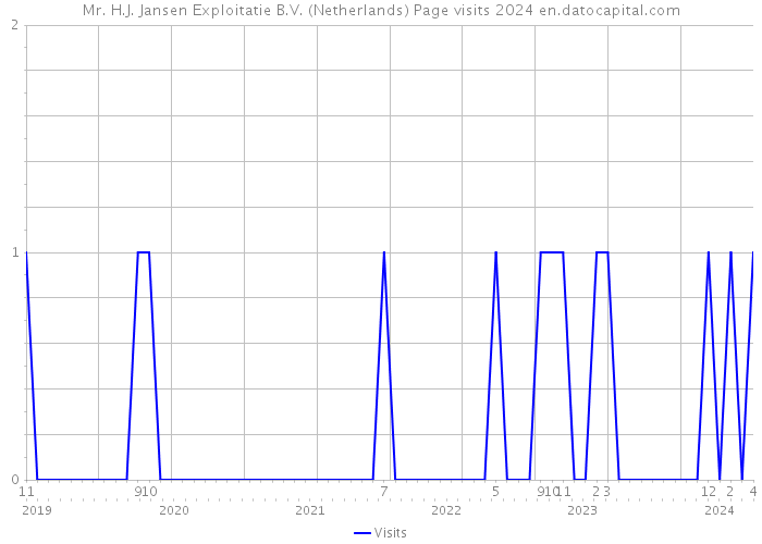 Mr. H.J. Jansen Exploitatie B.V. (Netherlands) Page visits 2024 
