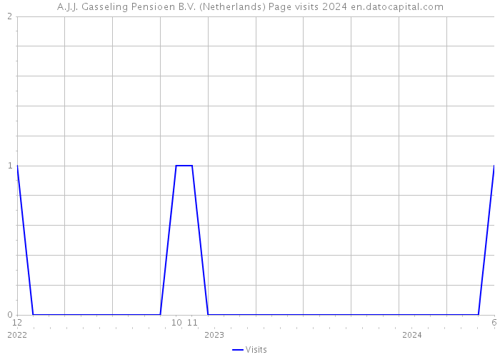 A.J.J. Gasseling Pensioen B.V. (Netherlands) Page visits 2024 