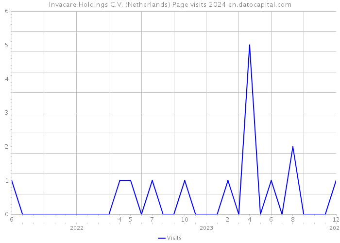 Invacare Holdings C.V. (Netherlands) Page visits 2024 