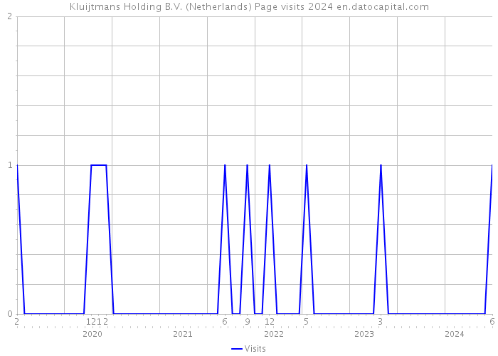 Kluijtmans Holding B.V. (Netherlands) Page visits 2024 