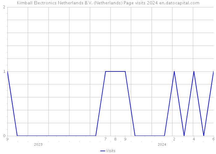 Kimball Electronics Netherlands B.V. (Netherlands) Page visits 2024 