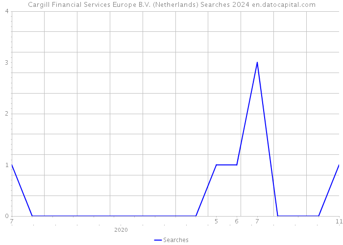 Cargill Financial Services Europe B.V. (Netherlands) Searches 2024 