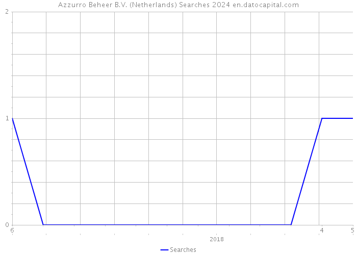 Azzurro Beheer B.V. (Netherlands) Searches 2024 