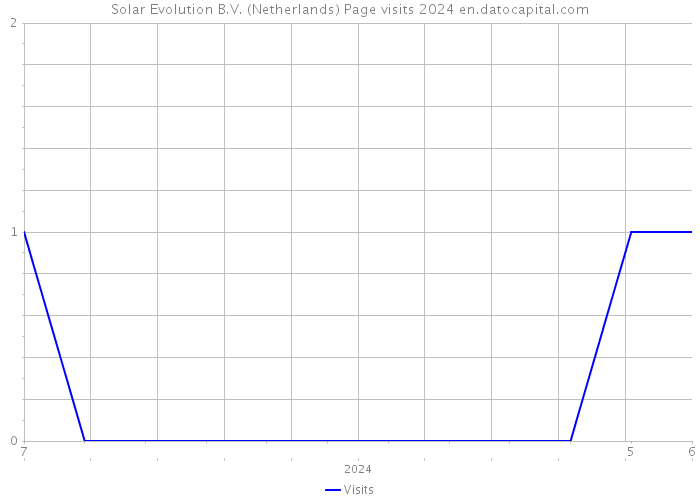 Solar Evolution B.V. (Netherlands) Page visits 2024 