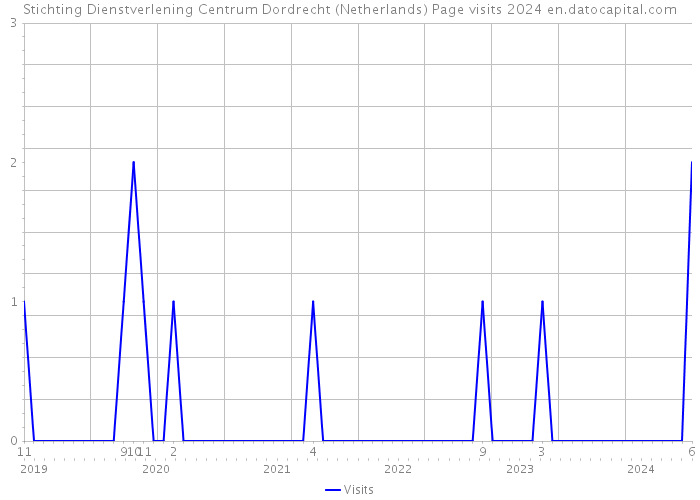 Stichting Dienstverlening Centrum Dordrecht (Netherlands) Page visits 2024 