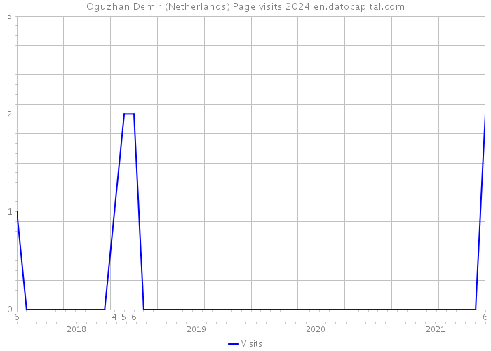 Oguzhan Demir (Netherlands) Page visits 2024 