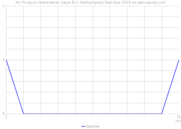 Air Products Netherlands Gases B.V. (Netherlands) Searches 2024 