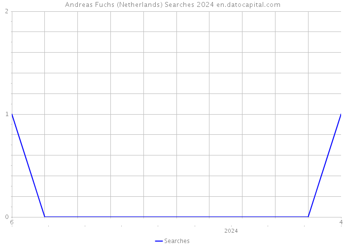 Andreas Fuchs (Netherlands) Searches 2024 
