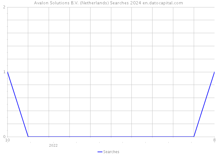 Avalon Solutions B.V. (Netherlands) Searches 2024 