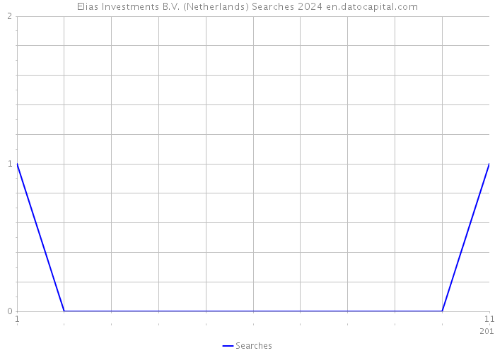 Elias Investments B.V. (Netherlands) Searches 2024 