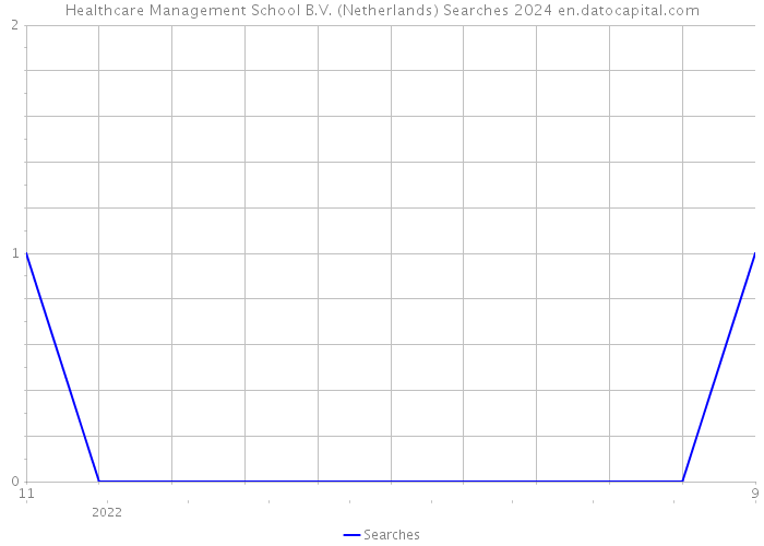 Healthcare Management School B.V. (Netherlands) Searches 2024 
