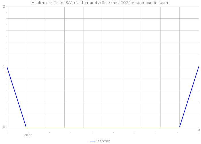 Healthcare Team B.V. (Netherlands) Searches 2024 