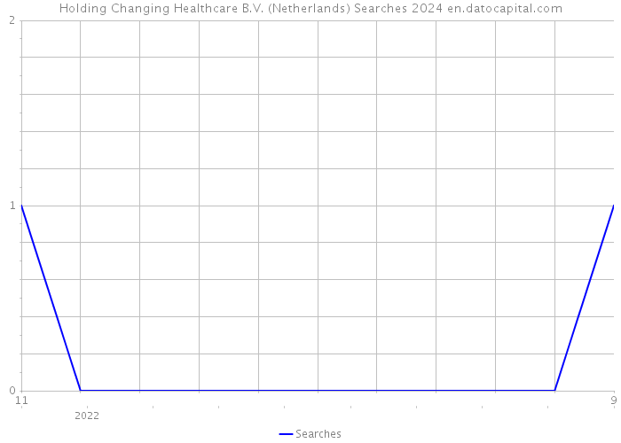 Holding Changing Healthcare B.V. (Netherlands) Searches 2024 