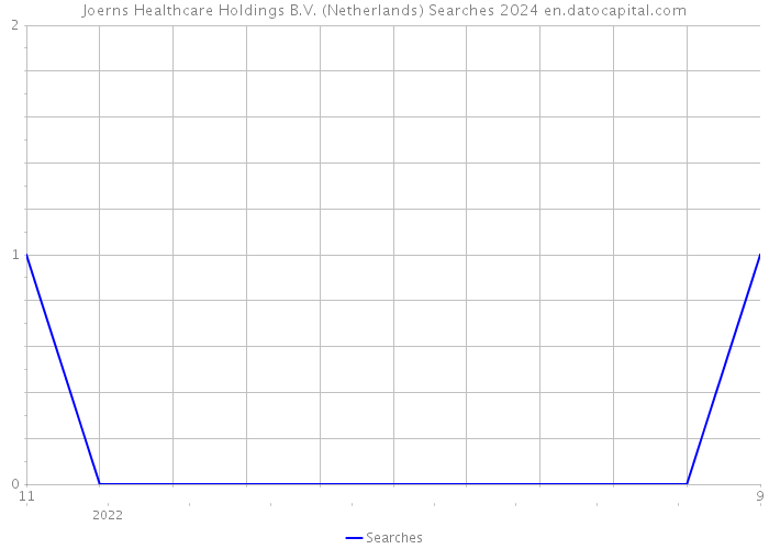 Joerns Healthcare Holdings B.V. (Netherlands) Searches 2024 