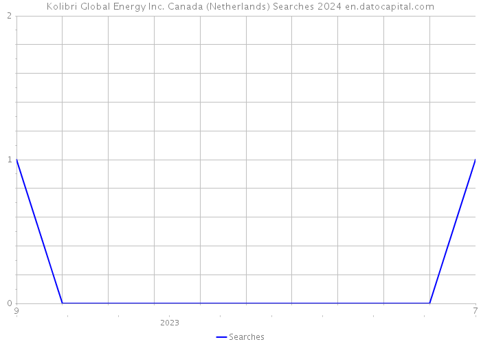 Kolibri Global Energy Inc. Canada (Netherlands) Searches 2024 