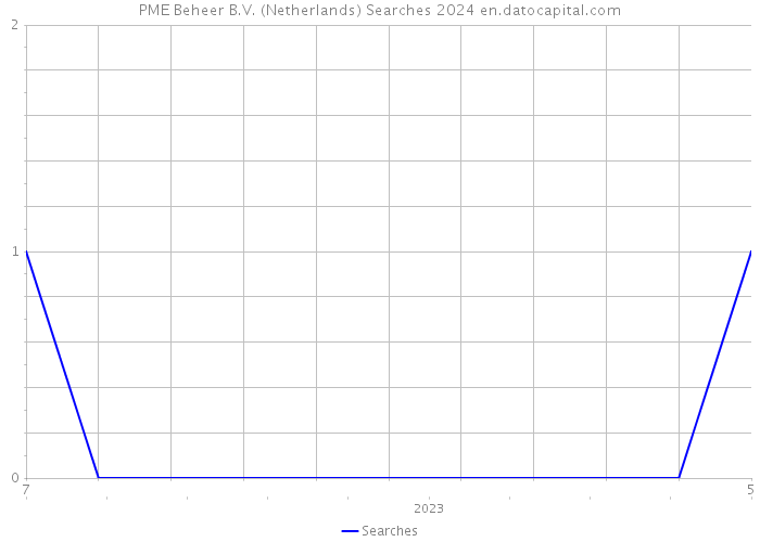PME Beheer B.V. (Netherlands) Searches 2024 