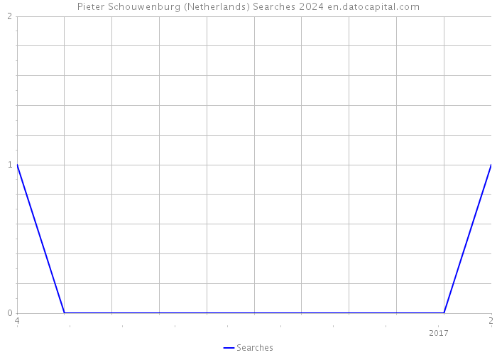 Pieter Schouwenburg (Netherlands) Searches 2024 