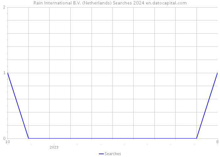 Rain International B.V. (Netherlands) Searches 2024 